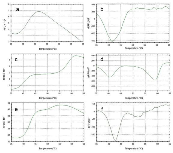 Use of differential scanning fluorimetry as a high-throughput assay to identify nuclear receptor ligands.