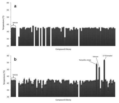 Use of differential scanning fluorimetry as a high-throughput assay to identify nuclear receptor ligands.