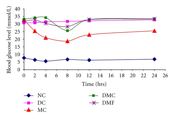 Effects of Aqueous Extract of Fresh Leaves of Abroma augusta L. on Oral Absorption of Glucose and Metformin Hydrochloride in Experimental Rats.