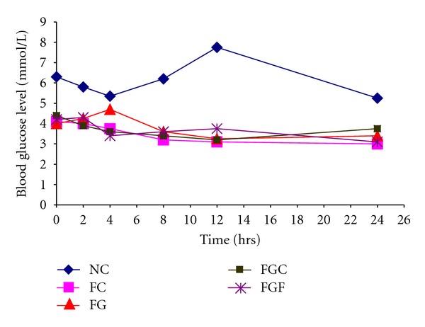 Effects of Aqueous Extract of Fresh Leaves of Abroma augusta L. on Oral Absorption of Glucose and Metformin Hydrochloride in Experimental Rats.