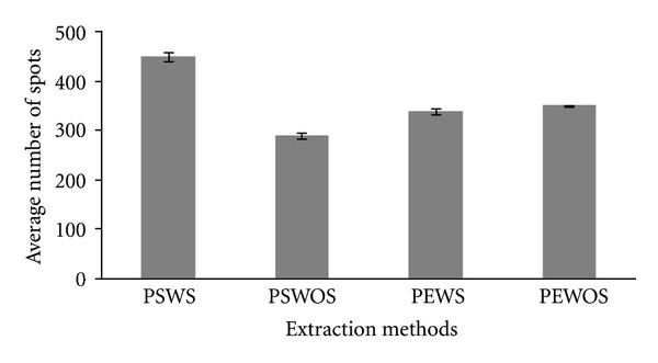 Optimization of an Efficient Protein Extraction Protocol Compatible with Two-Dimensional Electrophoresis and Mass Spectrometry from Recalcitrant Phenolic Rich Roots of Chickpea (Cicer arietinum L.).