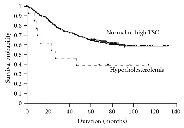 Preoperative Total Serum Cholesterol and Patients' Survival in Resected Nonsmall Cell Lung Cancer.