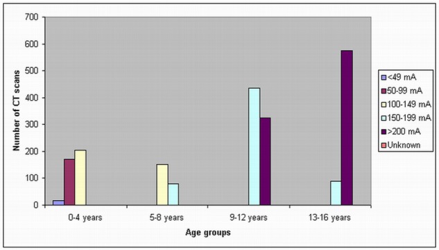 Multislice CT of the head and body routine scans: Are scanning protocols adjusted for paediatric patients?