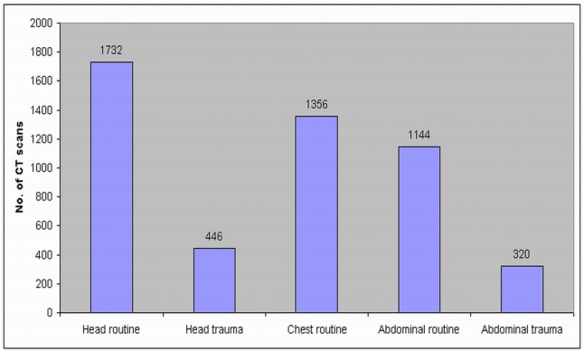 Multislice CT of the head and body routine scans: Are scanning protocols adjusted for paediatric patients?