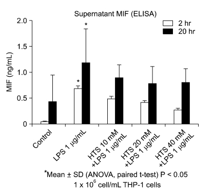 Hypertonic saline downregulate the production level of lipopolysaccharide-induced migration inhibitory factor in THP-1 cells.
