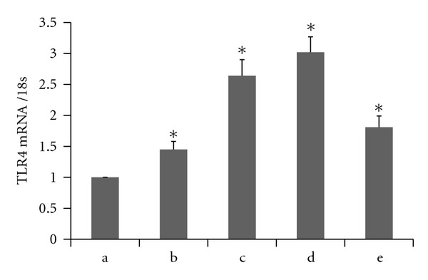 Octanoylated Ghrelin Inhibits the Activation of the Palmitic Acid-Induced TLR4/NF-κB Signaling Pathway in THP-1 Macrophages.