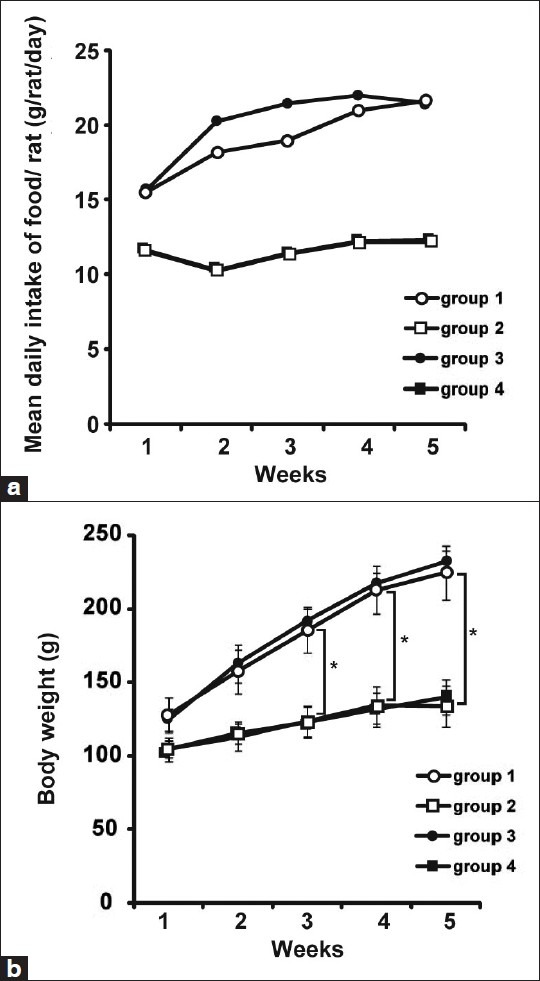 Caloric restriction reduced 1, 2-dimethylhydrazine-induced aberrant crypt foci and induces the expression of Sirtuins in colonic mucosa of F344 rats.