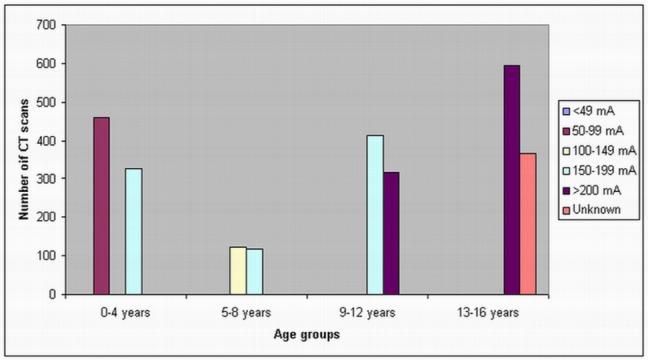 Multislice CT of the head and body routine scans: Are scanning protocols adjusted for paediatric patients?
