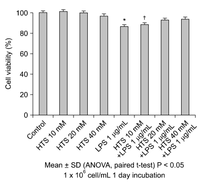 Hypertonic saline downregulate the production level of lipopolysaccharide-induced migration inhibitory factor in THP-1 cells.