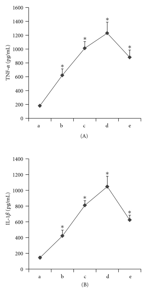 Octanoylated Ghrelin Inhibits the Activation of the Palmitic Acid-Induced TLR4/NF-κB Signaling Pathway in THP-1 Macrophages.