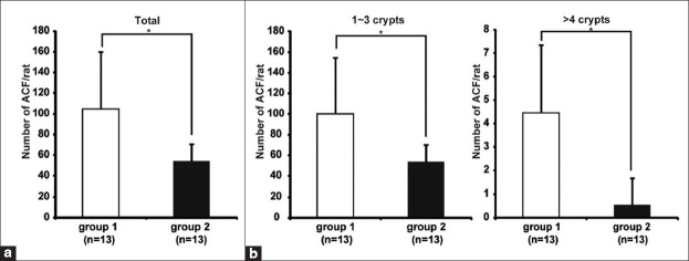 Caloric restriction reduced 1, 2-dimethylhydrazine-induced aberrant crypt foci and induces the expression of Sirtuins in colonic mucosa of F344 rats.