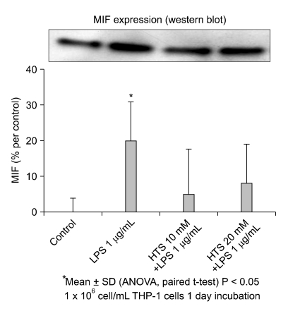 Hypertonic saline downregulate the production level of lipopolysaccharide-induced migration inhibitory factor in THP-1 cells.