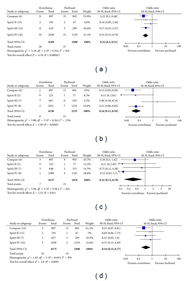 Everolimus-Eluting versus Paclitaxel-Eluting Stents in Percutaneous Coronary Intervention: Meta-Analysis of Randomized Trials.