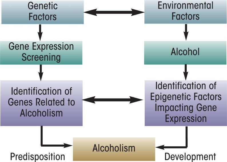 Epigenetics-beyond the genome in alcoholism.