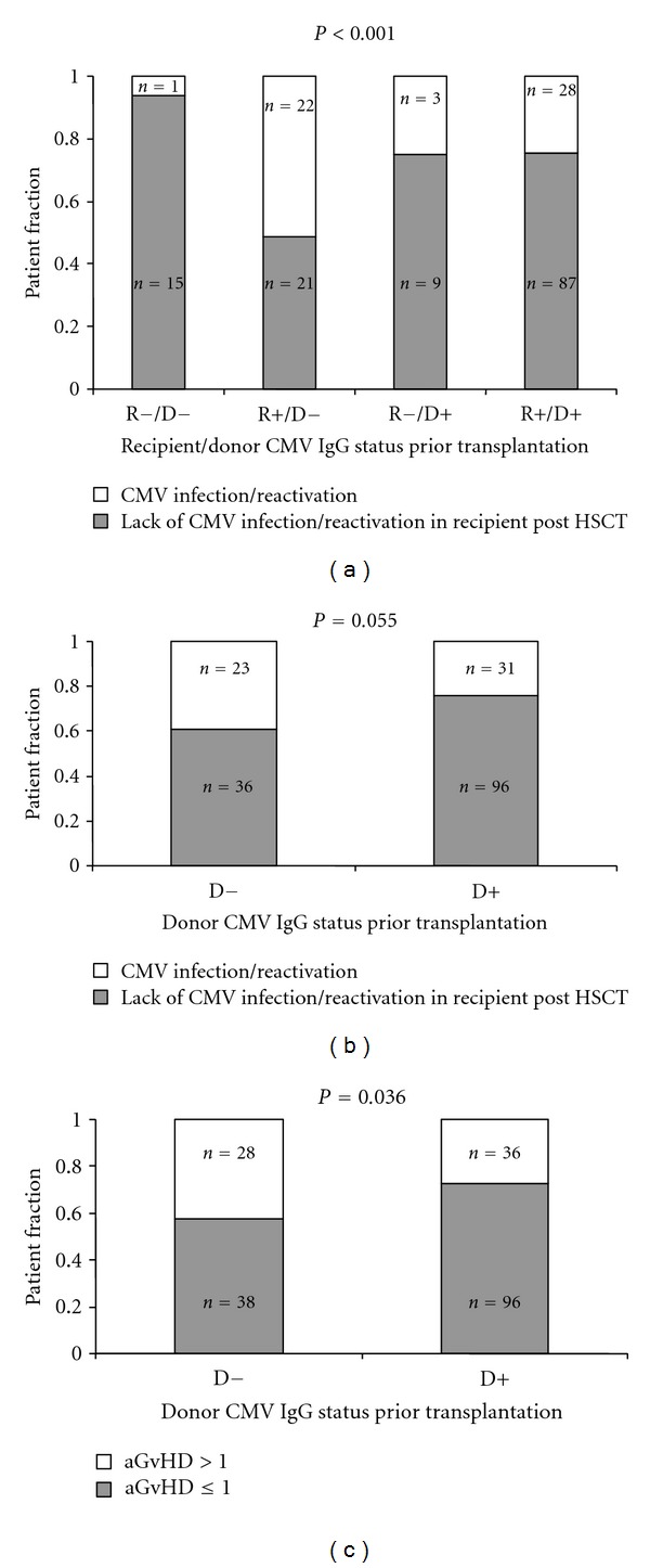 CMV Serostatus of Donor-Recipient Pairs Influences the Risk of CMV Infection/Reactivation in HSCT Patients.