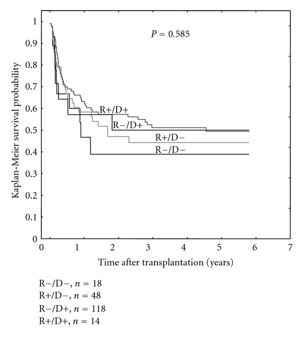 CMV Serostatus of Donor-Recipient Pairs Influences the Risk of CMV Infection/Reactivation in HSCT Patients.