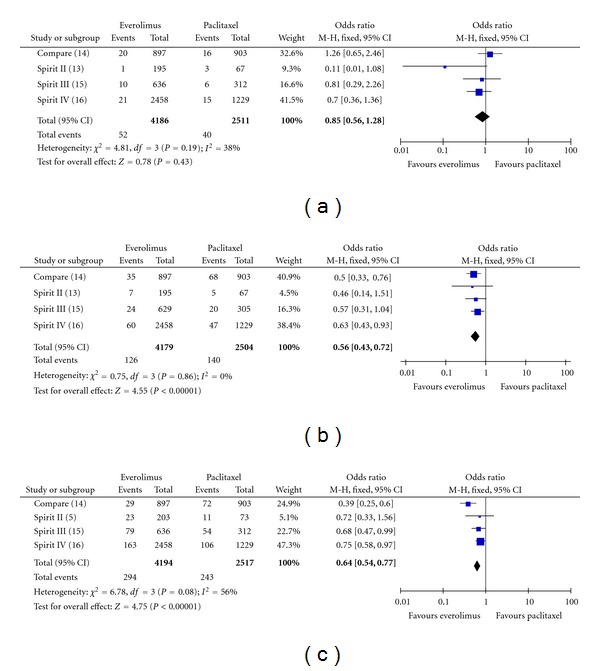 Everolimus-Eluting versus Paclitaxel-Eluting Stents in Percutaneous Coronary Intervention: Meta-Analysis of Randomized Trials.