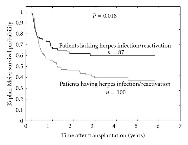 CMV Serostatus of Donor-Recipient Pairs Influences the Risk of CMV Infection/Reactivation in HSCT Patients.