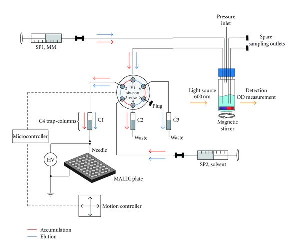 Miniaturized mass-spectrometry-based analysis system for fully automated examination of conditioned cell culture media.