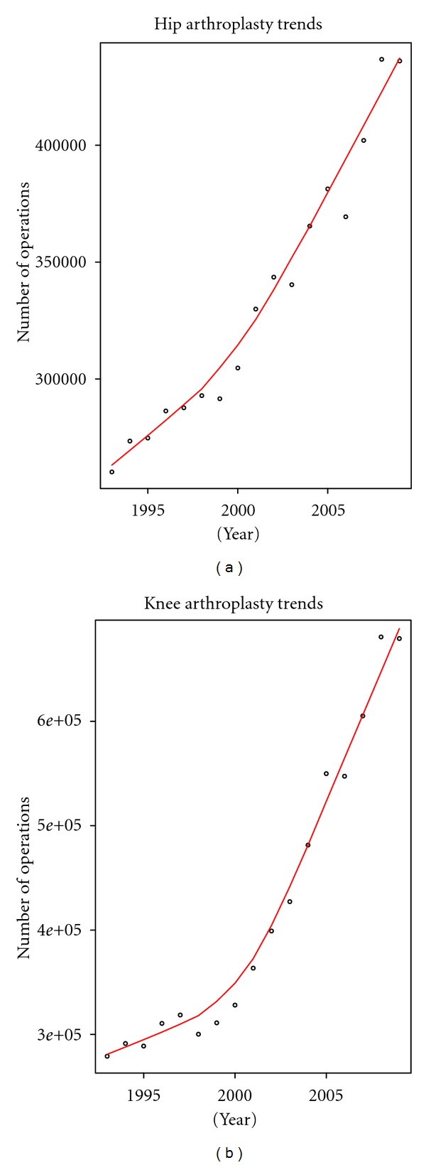 Arthroplasty Utilization in the United States is Predicted by Age-Specific Population Groups.