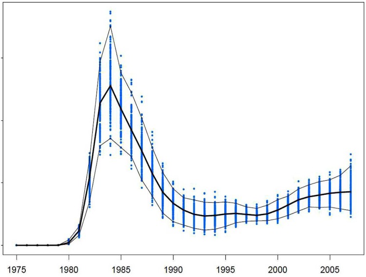 Is back-projection methodology still relevant for estimating HIV incidence from national surveillance data?