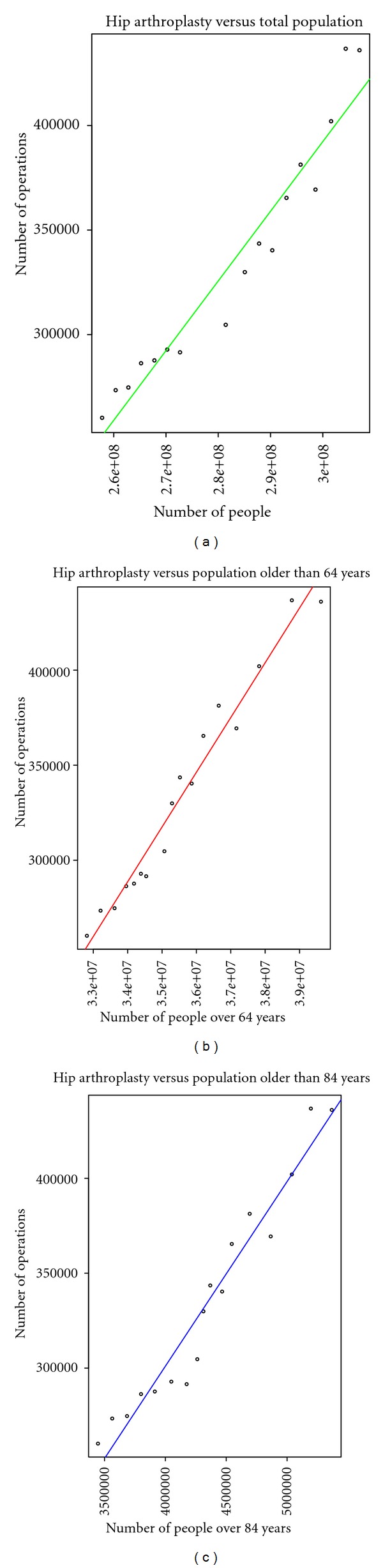 Arthroplasty Utilization in the United States is Predicted by Age-Specific Population Groups.