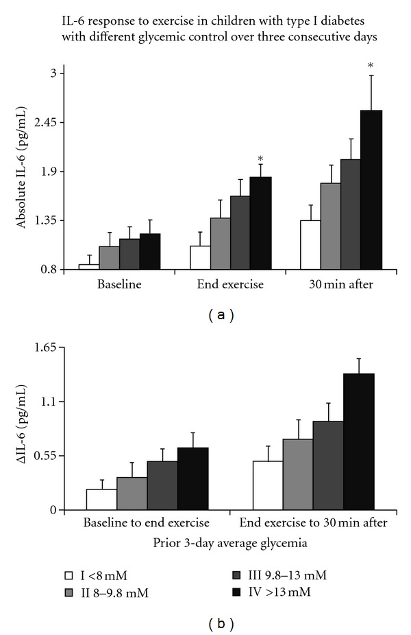 Aspects of inflammation and oxidative stress in pediatric obesity and type 1 diabetes: an overview of ten years of studies.