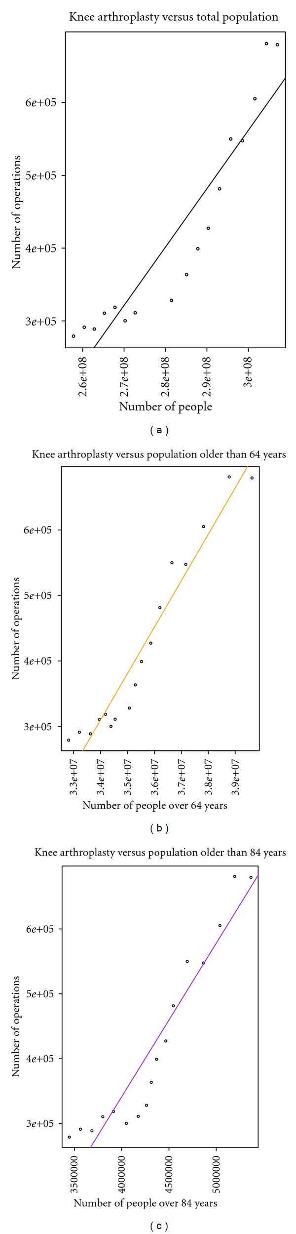 Arthroplasty Utilization in the United States is Predicted by Age-Specific Population Groups.