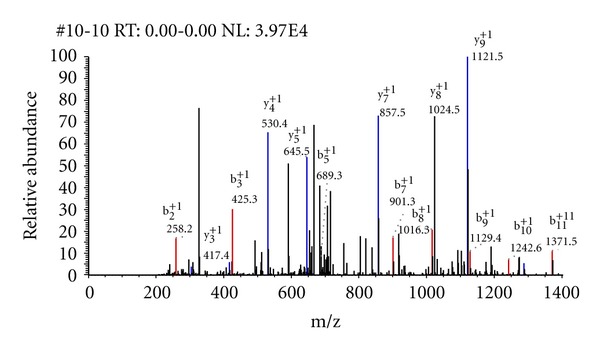 High mass accuracy phosphopeptide identification using tandem mass spectra.