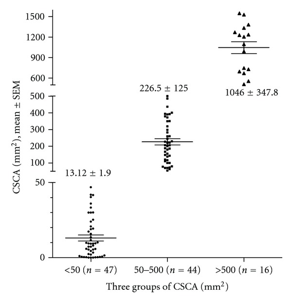 The prognostic value of lymph node cross-sectional cancer area in node-positive breast cancer: a comparison with N stage and lymph node ratio.