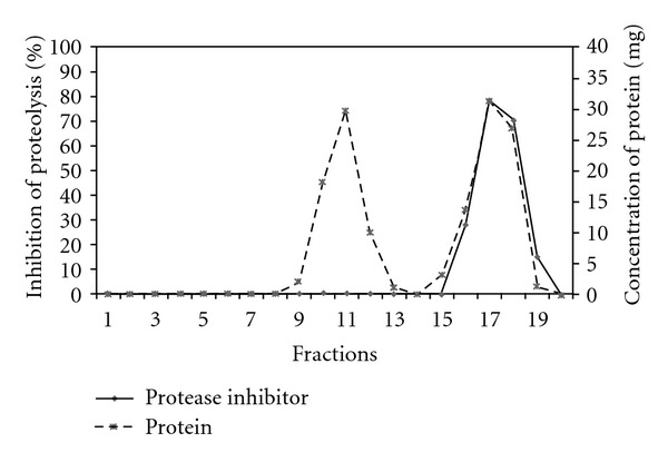 Antibacterial Activity of Fistulin: A Protease Inhibitor Purified from the Leaves of Cassia fistula.