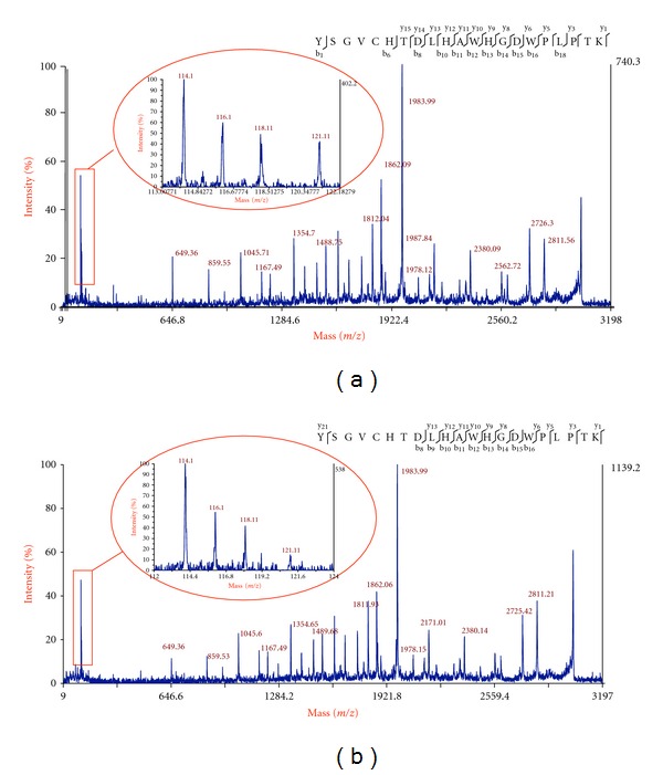 Application of iTRAQ Reagents to Relatively Quantify the Reversible Redox State of Cysteine Residues.