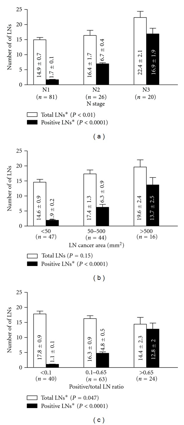 The prognostic value of lymph node cross-sectional cancer area in node-positive breast cancer: a comparison with N stage and lymph node ratio.