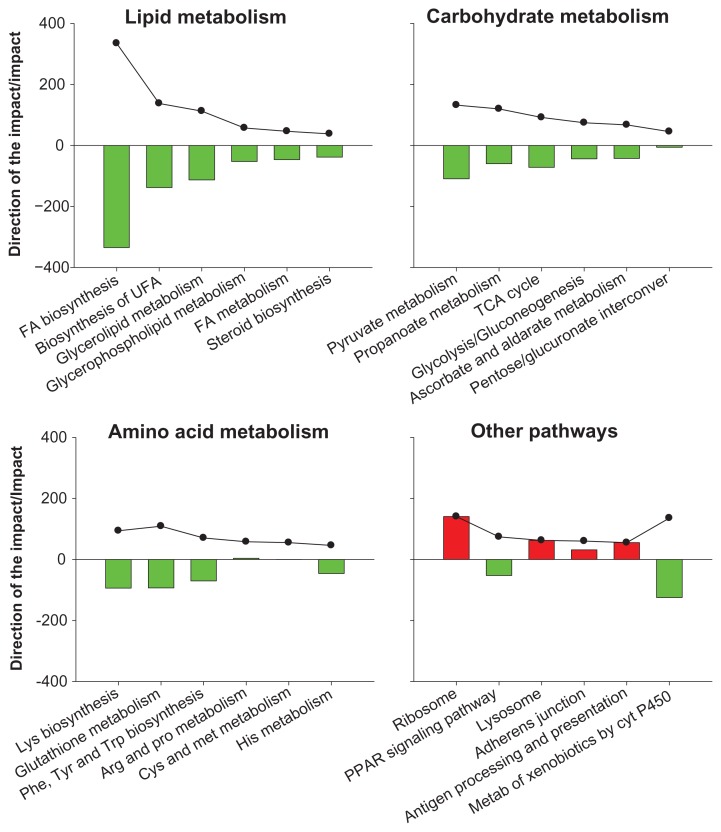 Ruminant metabolic systems biology: reconstruction and integration of transcriptome dynamics underlying functional responses of tissues to nutrition and physiological state.