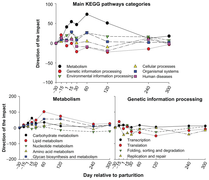 Ruminant metabolic systems biology: reconstruction and integration of transcriptome dynamics underlying functional responses of tissues to nutrition and physiological state.