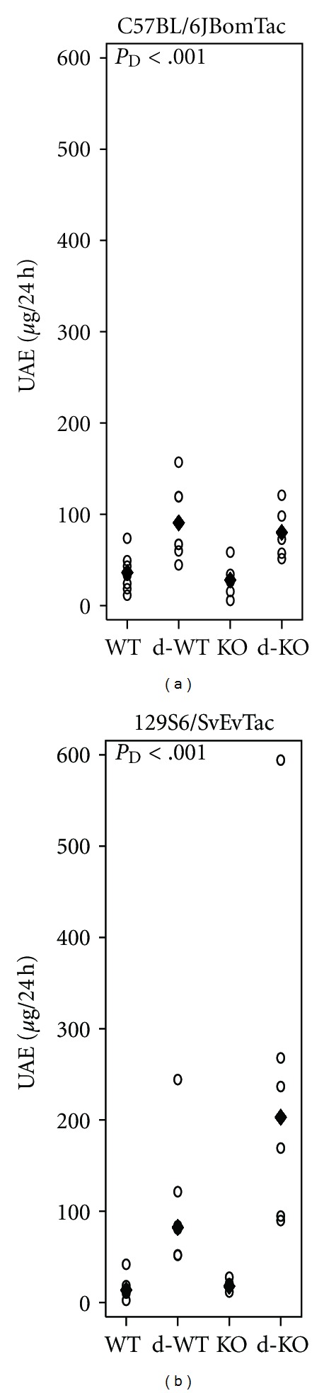 Mannan-binding lectin in diabetic kidney disease: the impact of mouse genetics in a type 1 diabetes model.