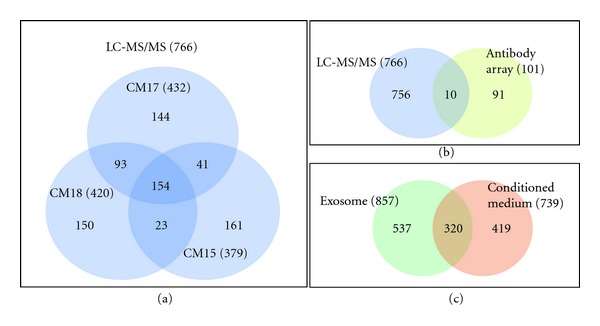 Proteolytic Potential of the MSC Exosome Proteome: Implications for an Exosome-Mediated Delivery of Therapeutic Proteasome.