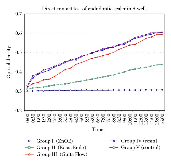 An Assessment of Antibacterial Activity of Four Endodontic Sealers on Enterococcus faecalis by a Direct Contact Test: An In Vitro Study.