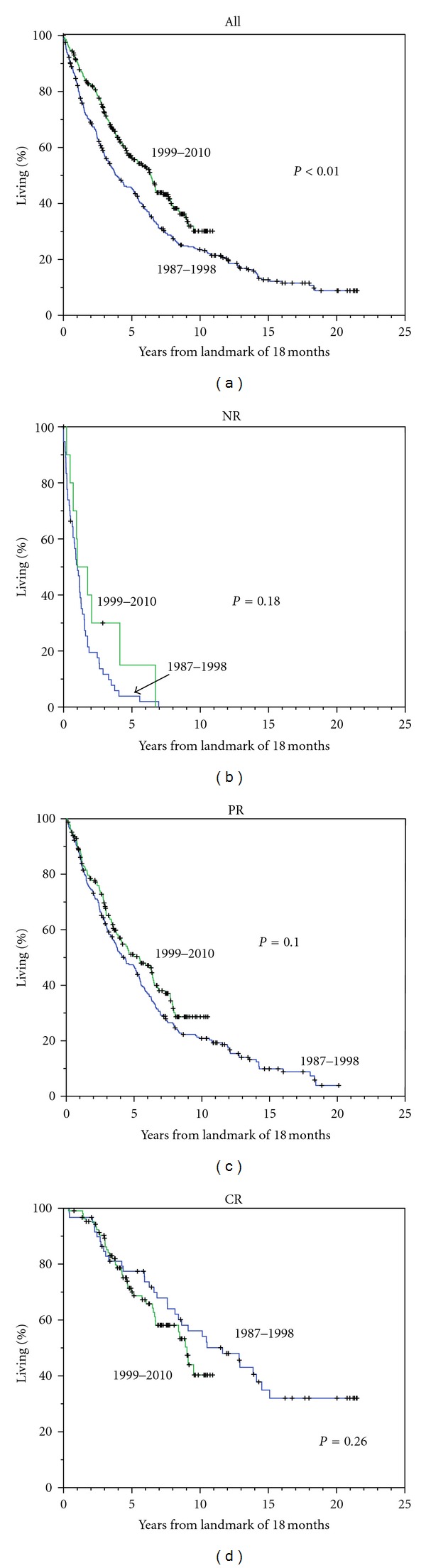 Curability of multiple myeloma.