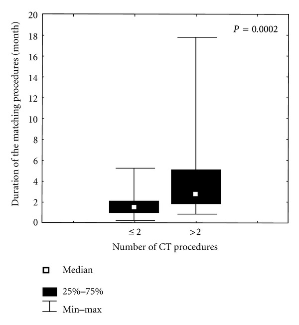 Both optimal matching and procedure duration influence survival of patients after unrelated donor hematopoietic stem cell transplantation.