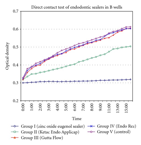 An Assessment of Antibacterial Activity of Four Endodontic Sealers on Enterococcus faecalis by a Direct Contact Test: An In Vitro Study.