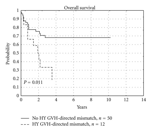 Occurrence and Impact of Minor Histocompatibility Antigens' Disparities on Outcomes of Hematopoietic Stem Cell Transplantation from HLA-Matched Sibling Donors.