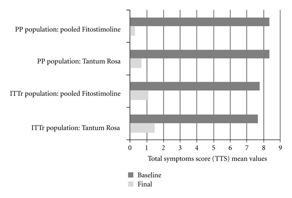 Efficacy and tolerability of fitostimoline (vaginal cream, ovules, and vaginal washing) and of benzydamine hydrochloride (tantum rosa vaginal cream and vaginal washing) in the topical treatment of symptoms of bacterial vaginosis.