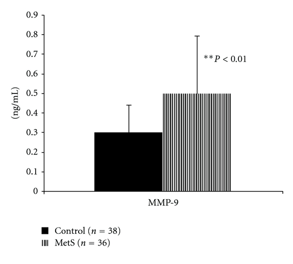 Dysfunctional endothelial progenitor cells in metabolic syndrome.