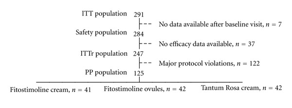 Efficacy and tolerability of fitostimoline (vaginal cream, ovules, and vaginal washing) and of benzydamine hydrochloride (tantum rosa vaginal cream and vaginal washing) in the topical treatment of symptoms of bacterial vaginosis.