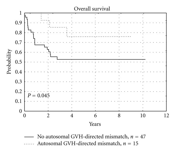 Occurrence and Impact of Minor Histocompatibility Antigens' Disparities on Outcomes of Hematopoietic Stem Cell Transplantation from HLA-Matched Sibling Donors.