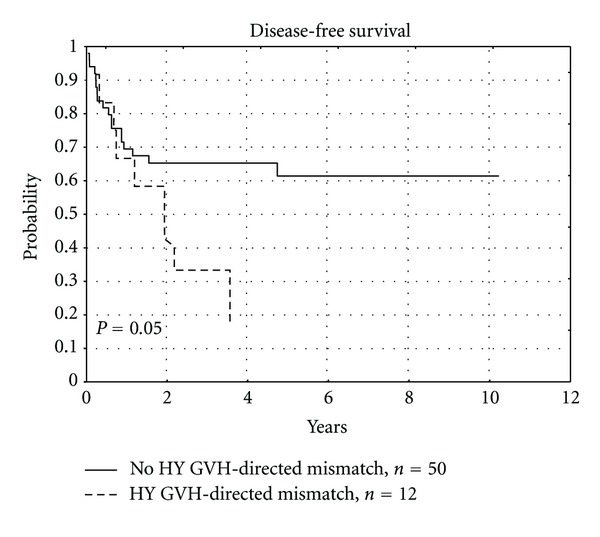 Occurrence and Impact of Minor Histocompatibility Antigens' Disparities on Outcomes of Hematopoietic Stem Cell Transplantation from HLA-Matched Sibling Donors.