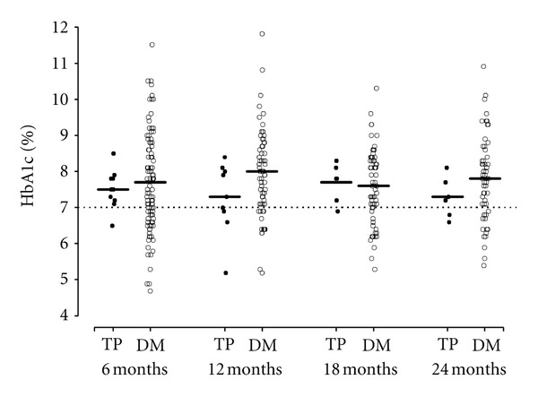 Glycemic control after total pancreatectomy for intraductal papillary mucinous neoplasm: an exploratory study.