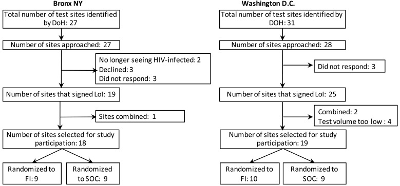 Use of HIV case surveillance system to design and evaluate site-randomized interventions in an HIV prevention study: HPTN 065.