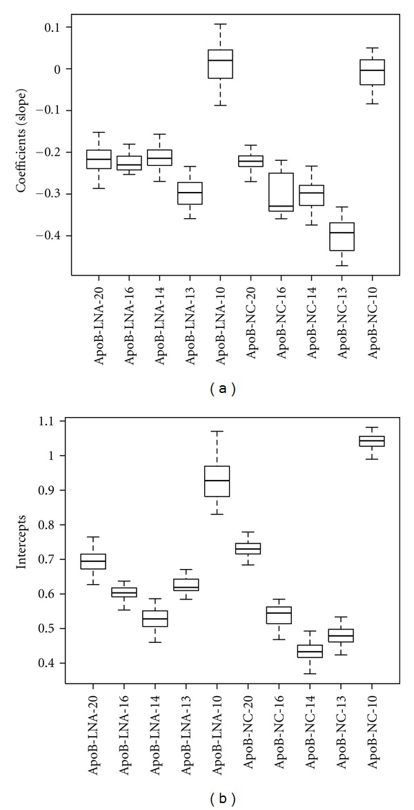 Superior Silencing by 2',4'-BNA(NC)-Based Short Antisense Oligonucleotides Compared to 2',4'-BNA/LNA-Based Apolipoprotein B Antisense Inhibitors.